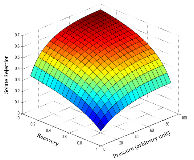 Membrane filtrations-Solute Rejection